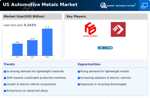 US Automotive Metals Market Infographic