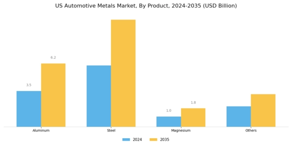US Automotive Metals Market Segment Image 0