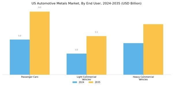 US Automotive Metals Market Segment Image 2
