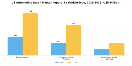 US Automotive Retail Market Segment Image 2