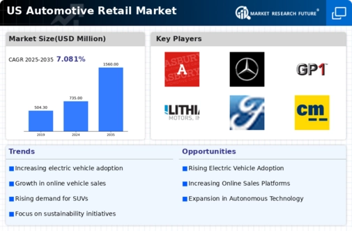 US Automotive Retail Market Infographic