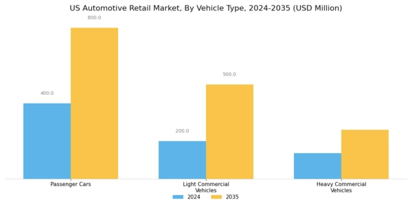 US Automotive Retail Market Segment Image 1