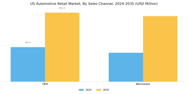 US Automotive Retail Market Segment Image 2