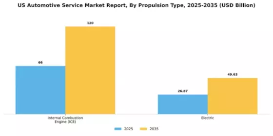 US Automotive Service Market Segment Image 0