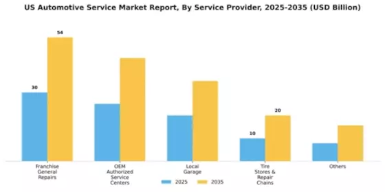 US Automotive Service Market Segment Image 1