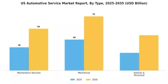 US Automotive Service Market Segment Image 2