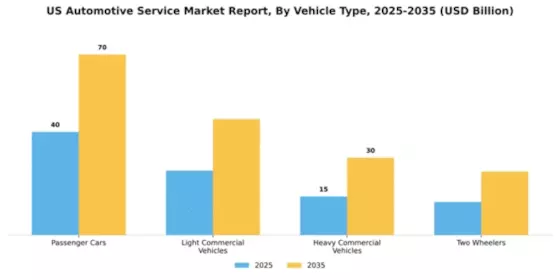 US Automotive Service Market Segment Image 3