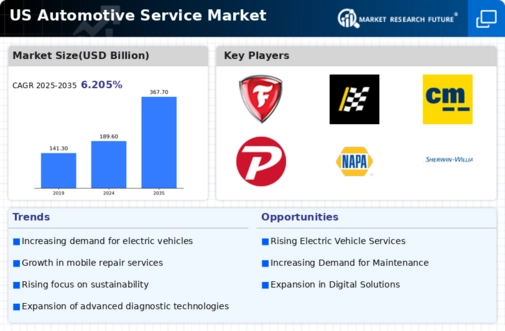 US Automotive Service Market Infographic