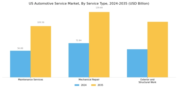 US Automotive Service Market Segment Image 0