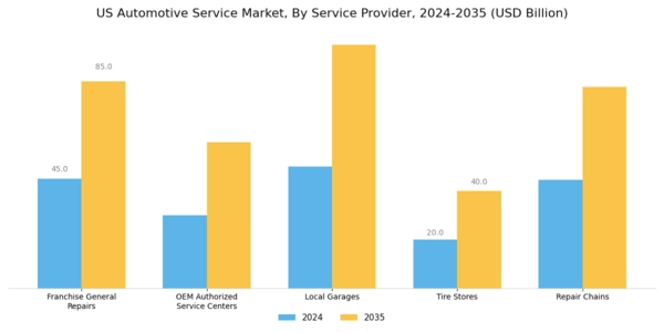 US Automotive Service Market Segment Image 1