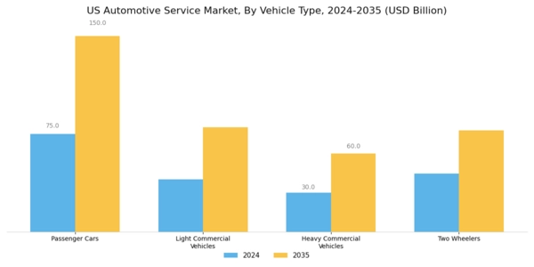 US Automotive Service Market Segment Image 2