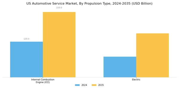 US Automotive Service Market Segment Image 3