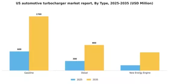 US Automotive Turbocharger Market Segment Image 1