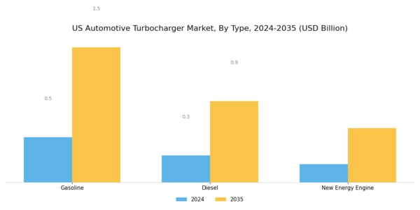 US Automotive Turbocharger Market Segment Image 0