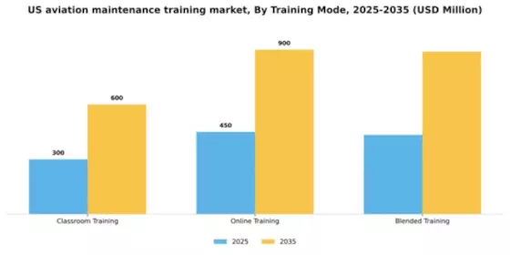 US Aviation Maintenance Training Market Segment Image 1