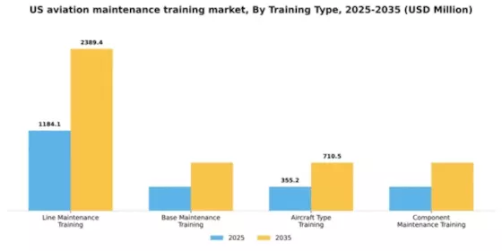 US Aviation Maintenance Training Market Segment Image 2