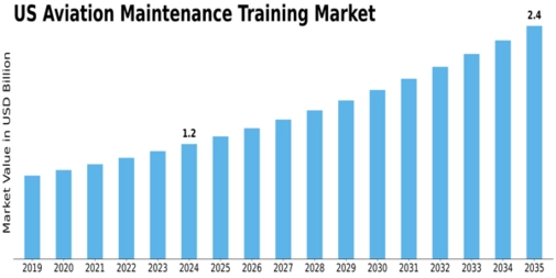 US Aviation Maintenance Training Market Size