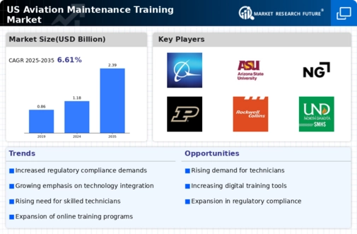 US Aviation Maintenance Training Market Infographic