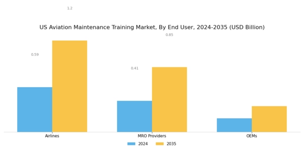 US Aviation Maintenance Training Market Segment Image 2