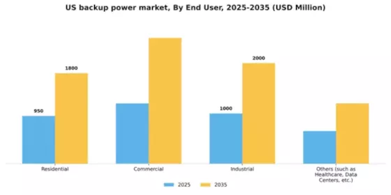 US Backup Power Market Segment Image 1