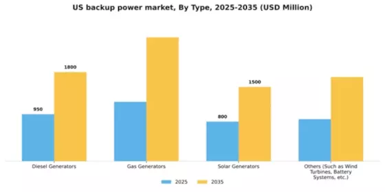US Backup Power Market Segment Image 2