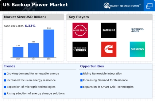 US Backup Power Market Infographic