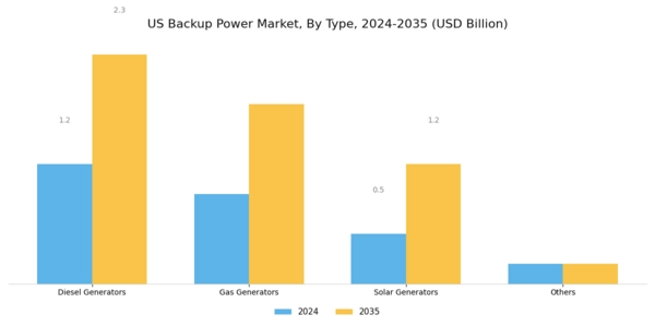 US Backup Power Market Segment Image 0