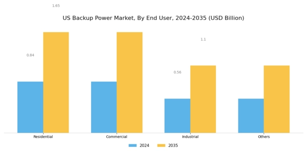 US Backup Power Market Segment Image 2