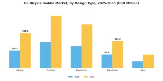 US Bicycle Saddle Market Segment Image 1
