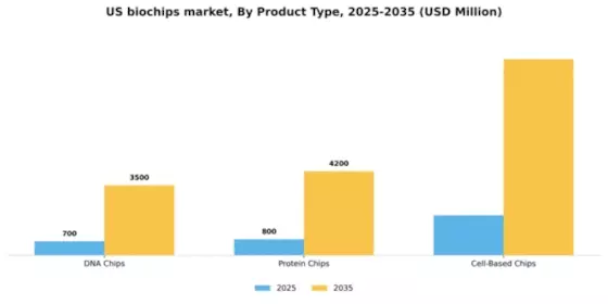 US Biochips Market Segment Image 2