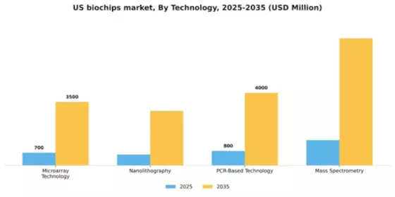 US Biochips Market Segment Image 3