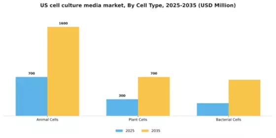 US Cell Culture Media Market Segment Image 1