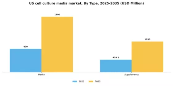 US Cell Culture Media Market Segment Image 2