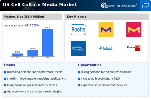 US Cell Culture Media Market Infographic