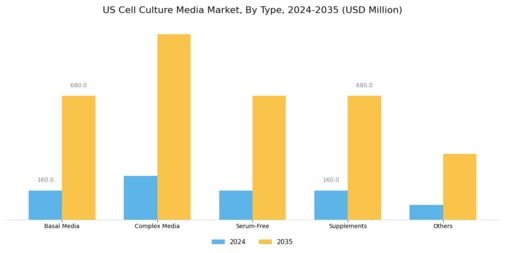 US Cell Culture Media Market Segment Image 0