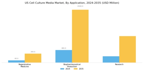 US Cell Culture Media Market Segment Image 1