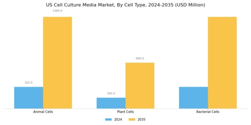 US Cell Culture Media Market Segment Image 2