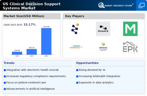 US Clinical Decision Support Systems Market Infographic