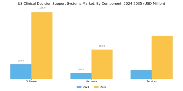 US Clinical Decision Support Systems Market Segment Image 0