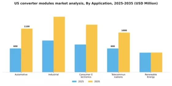 US Converter Modules Market Segment Image 0
