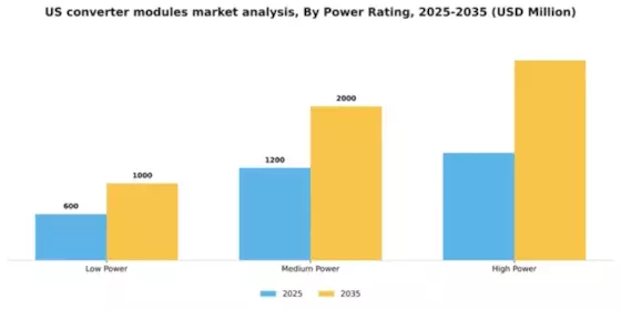 US Converter Modules Market Segment Image 1