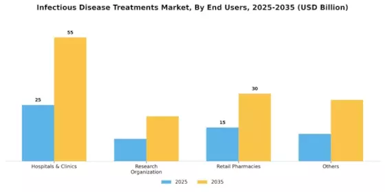 Infectious Disease Treatments Market Segment Image 1