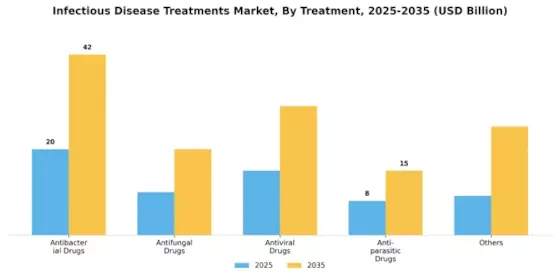 Infectious Disease Treatments Market Segment Image 2