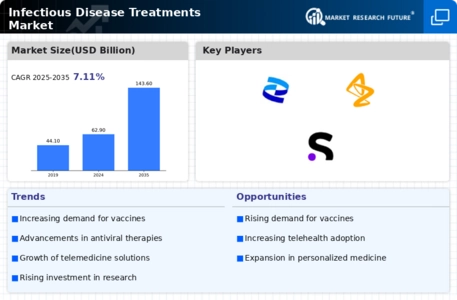 Infectious Disease Treatments Market Infographic