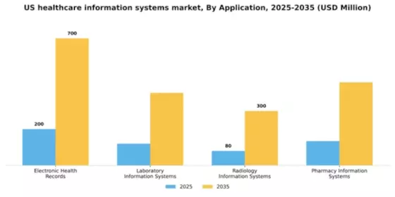 US Healthcare Information Systems Market Segment Image 0