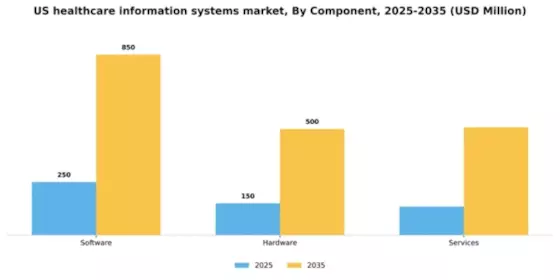 US Healthcare Information Systems Market Segment Image 1