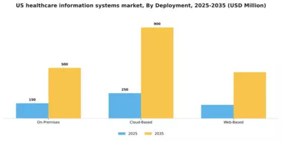 US Healthcare Information Systems Market Segment Image 2