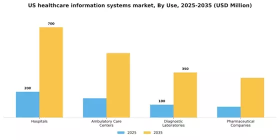 US Healthcare Information Systems Market Segment Image 3