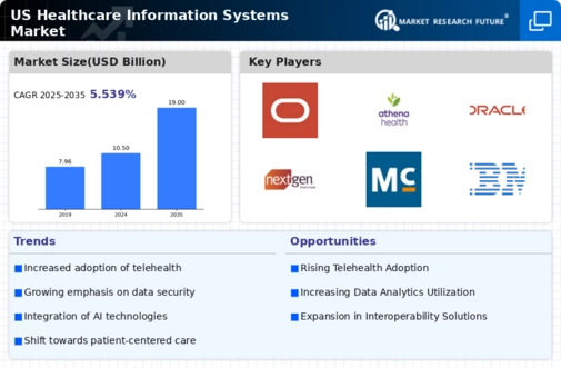 US Healthcare Information Systems Market Infographic