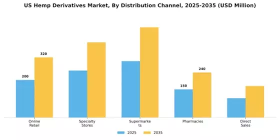 US Hemp Derivatives Market Segment Image 1